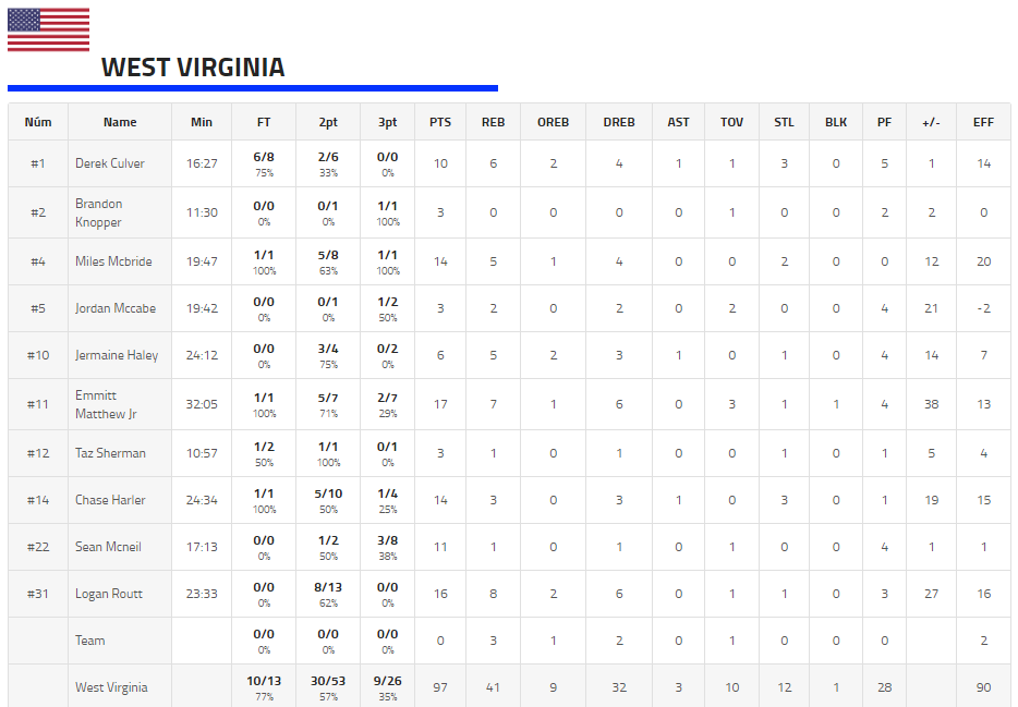 wvu real madrid all-stars